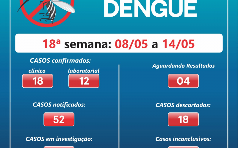 Casos de dengue sobem em Reserva